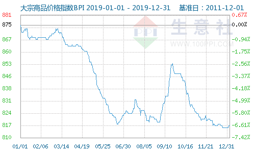 生意社：2019年大宗商品“農(nóng)強工弱” 砥礪前行