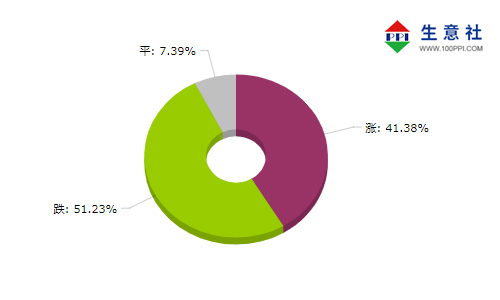 生意社：2019年大宗商品“農(nóng)強工弱” 砥礪前行