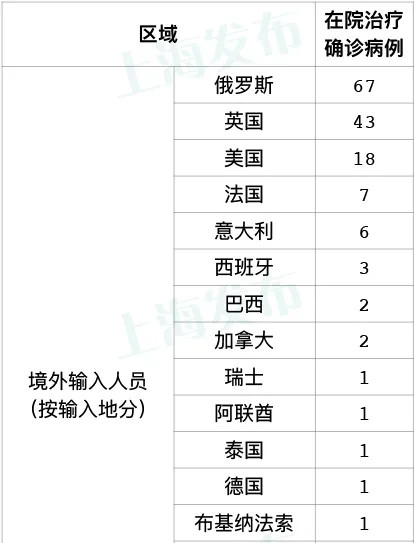 上海自俄羅斯入境航班確診新冠肺炎51例