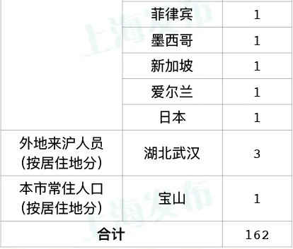 上海自俄羅斯入境航班確診新冠肺炎51例
