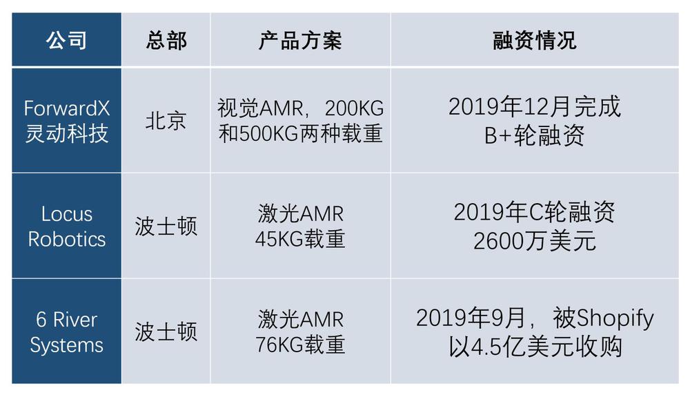 順豐國際這家機器人公司獲投1億元 為物流、制造業(yè)搬東西 減少50%人工成本