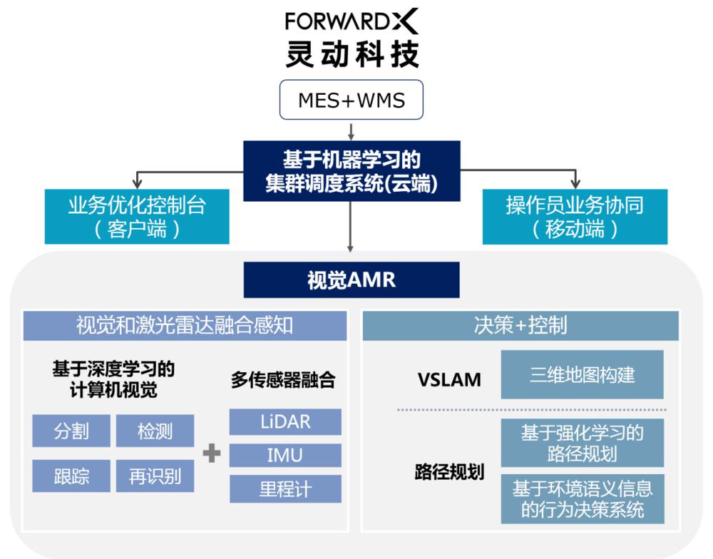 順豐國際這家機器人公司獲投1億元 為物流、制造業(yè)搬東西 減少50%人工成本