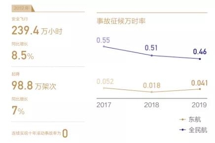 麥迪納空運價格高質(zhì)量發(fā)展 可持續(xù)未來丨東航2019年企業(yè)社會責(zé)任報告正式發(fā)布