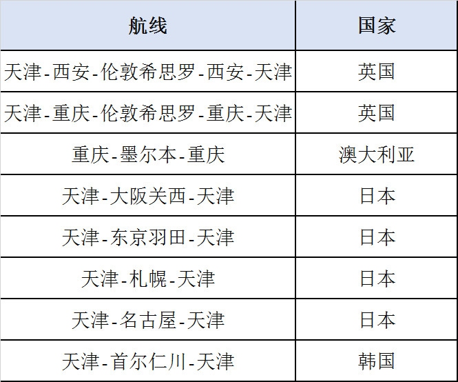 沙特空運(yùn)天津航空同日?qǐng)?zhí)飛兩班“客改貨”航班 新疆首飛布加勒斯特、武漢包機(jī)飛往巴黎