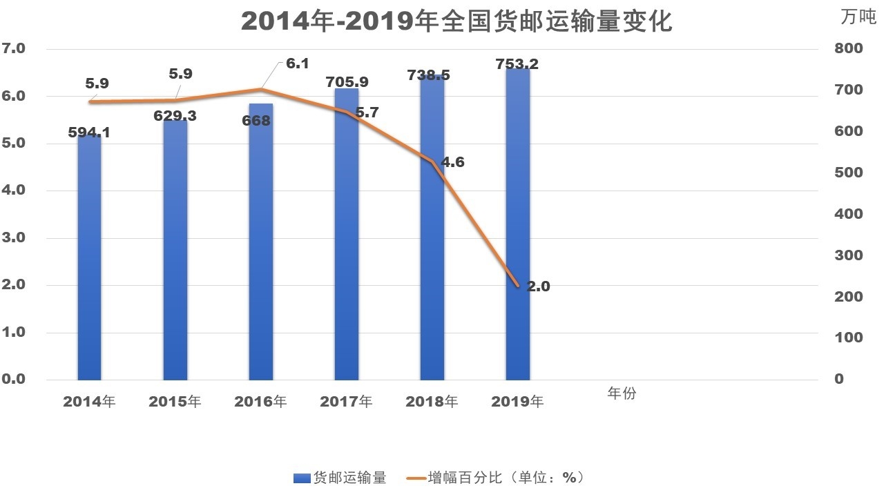 香港國際快遞-全國全貨機貨運量逆勢同比增長28.4%，國內(nèi)貨運市場或重新洗牌