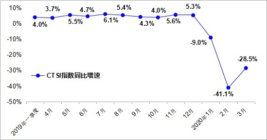 香港國際快遞-全國全貨機貨運量逆勢同比增長28.4%，國內(nèi)貨運市場或重新洗牌