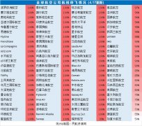 聯(lián)邦快遞停飛停薪倒閉：全球航司運力、人力調(diào)減最新匯總