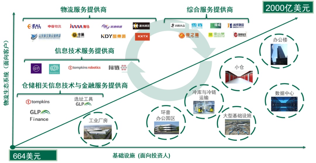 海運訂艙公司-普洛斯：三元閉環(huán)支撐風(fēng)雨二十載，物流生態(tài)布局行業(yè)未來 | 產(chǎn)城白皮書03