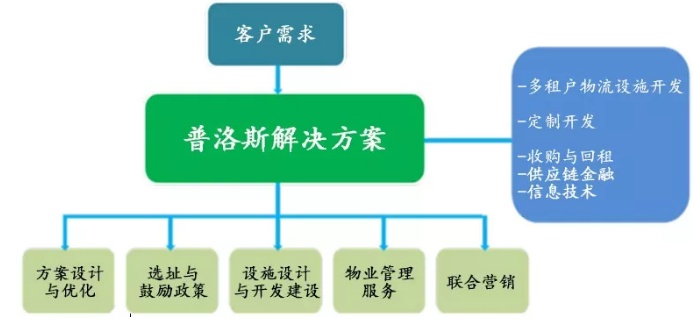 海運訂艙公司-普洛斯：三元閉環(huán)支撐風(fēng)雨二十載，物流生態(tài)布局行業(yè)未來 | 產(chǎn)城白皮書03