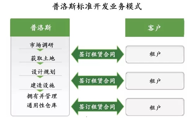 海運訂艙公司-普洛斯：三元閉環(huán)支撐風(fēng)雨二十載，物流生態(tài)布局行業(yè)未來 | 產(chǎn)城白皮書03