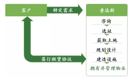海運訂艙公司-普洛斯：三元閉環(huán)支撐風(fēng)雨二十載，物流生態(tài)布局行業(yè)未來 | 產(chǎn)城白皮書03