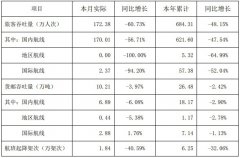 國際物流查詢深圳機(jī)場本年累計旅客吞吐量同比下滑48.15%