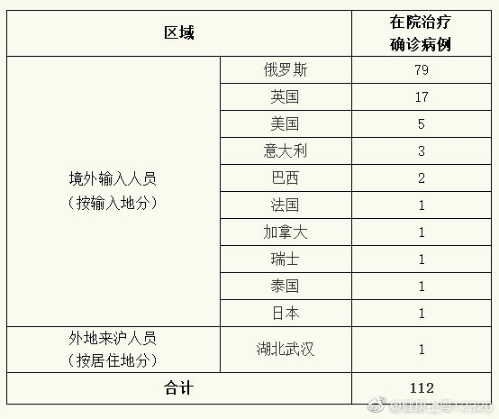 上海新增7例境外輸入病例