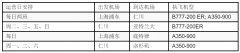 東南亞空運(yùn)達(dá)美航空亞洲貨運(yùn)航班數(shù)量翻倍，并新增亞特蘭大目的地（附圖