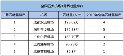 數(shù)據(jù)來源：上市公司公告、民航局數(shù)據(jù)