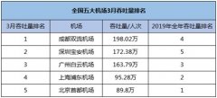 空運(yùn)價(jià)格-全國(guó)五大機(jī)場(chǎng)發(fā)布3月吞吐量：復(fù)蘇速度差距大，虧損仍在路上