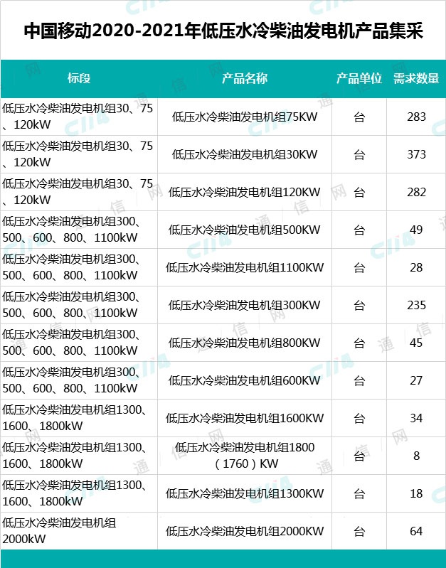 中國(guó)移動(dòng)預(yù)采購(gòu)1446臺(tái)低壓水冷柴油發(fā)電機(jī)，最高總預(yù)算超4.1億元