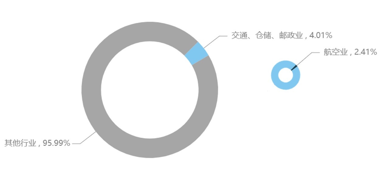 民航大藍(lán)洞：航空業(yè)對中國經(jīng)濟(jì)貢獻(xiàn)（附圖）
-什里夫波特空運(yùn)價格