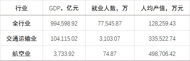 民航大藍(lán)洞：航空業(yè)對中國經(jīng)濟(jì)貢獻(xiàn)（附圖）
-什里夫波特空運(yùn)價格