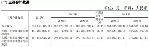 老白干酒動(dòng)力十足，2019年?duì)I收超40億，中高檔酒收入增幅超20%