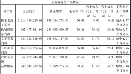 老白干酒動(dòng)力十足，2019年?duì)I收超40億，中高檔酒收入增幅超20%