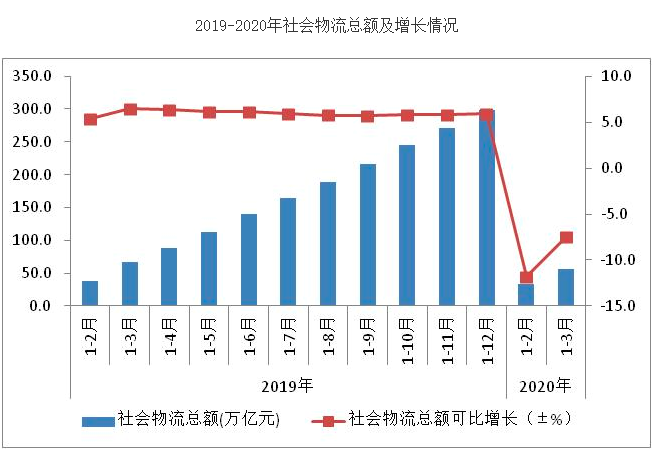 一季度全國社會物流總額56萬億元 同比下降7.5%
-船期查詢