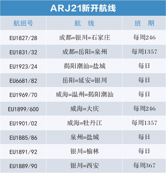 新航季 成都航空新增、加密多條航線滿足旅客出行（附圖）
-空運公司歐洲空運