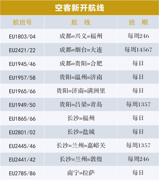 新航季 成都航空新增、加密多條航線滿足旅客出行（附圖）
-空運公司歐洲空運