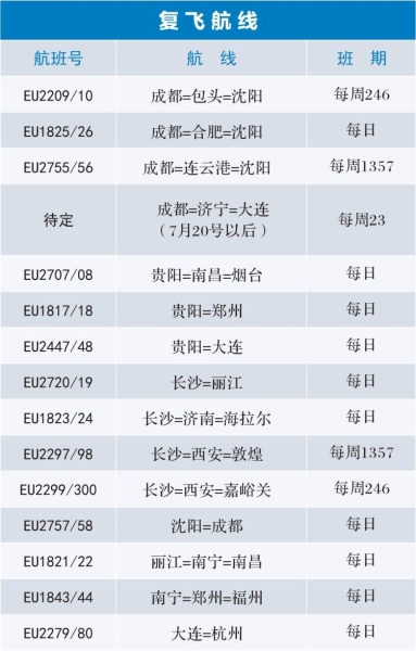 新航季 成都航空新增、加密多條航線滿足旅客出行（附圖）
-空運公司歐洲空運