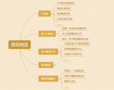 【課題研究】菜鳥網(wǎng)絡
-杭州國際空運運價表