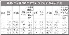 3月國(guó)內(nèi)客運(yùn)航空公司、主要機(jī)場(chǎng)正常率統(tǒng)計(jì)發(fā)布（附圖）
-上海空運(yùn)公司