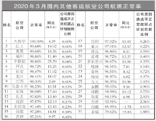 3月國內(nèi)客運(yùn)航空公司、主要機(jī)場正常率統(tǒng)計發(fā)布（附圖）
-上?？者\(yùn)公司