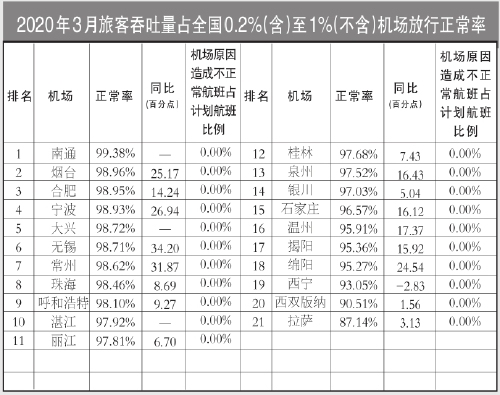 3月國內(nèi)客運(yùn)航空公司、主要機(jī)場正常率統(tǒng)計發(fā)布（附圖）
-上?？者\(yùn)公司