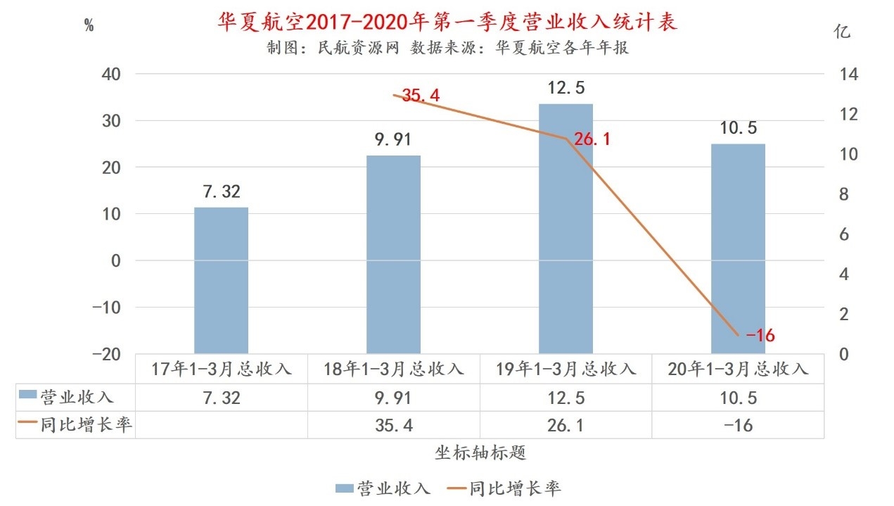 圖1：華夏航空17-2020年第一季度總收入統(tǒng)計表
