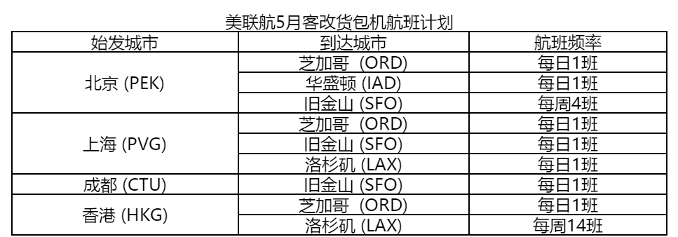 美聯(lián)航增加內地、香港與美國間的客改貨包機航班（附圖）
-上?？者\