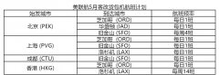 美聯(lián)航增加內(nèi)地、香港與美國間的客改貨包機(jī)航班（附圖）
-上海空運(yùn)