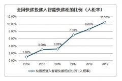 豐巢、速遞易股權(quán)重組，快遞柜服務(wù)可望進(jìn)入健康成長(zhǎng)期
-迪拜空運(yùn)
