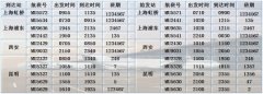 東航2020夏秋航季在濟(jì)南航班量同比增加12.8%（附圖）
-上海空運(yùn)公司