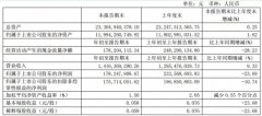 日照港一季盈利1.78億 南京港一季盈利2224.82萬
-蔚山海運(yùn)費(fèi)