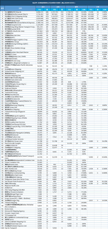 最新全球集裝箱班輪公司TOP100榜單
-阿聯(lián)酋空運