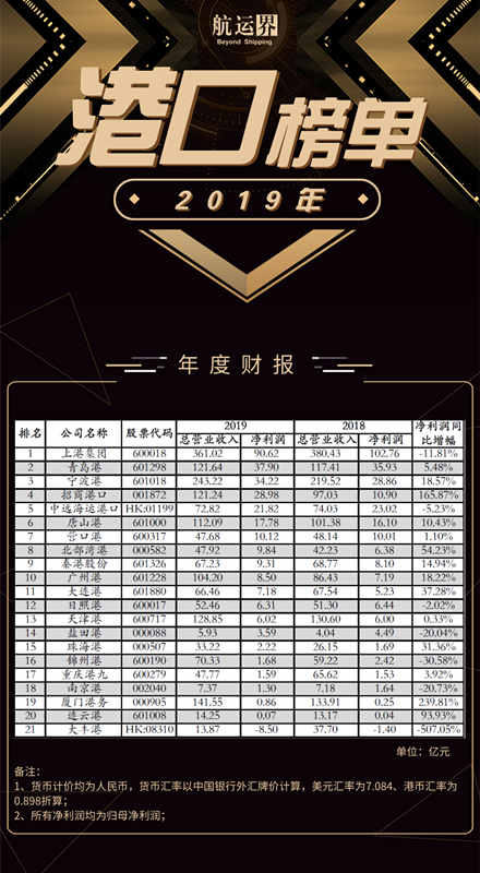 全國(guó)港口上市公司年度成績(jī)公布，上港集團(tuán)位居第一
-國(guó)際快遞價(jià)格