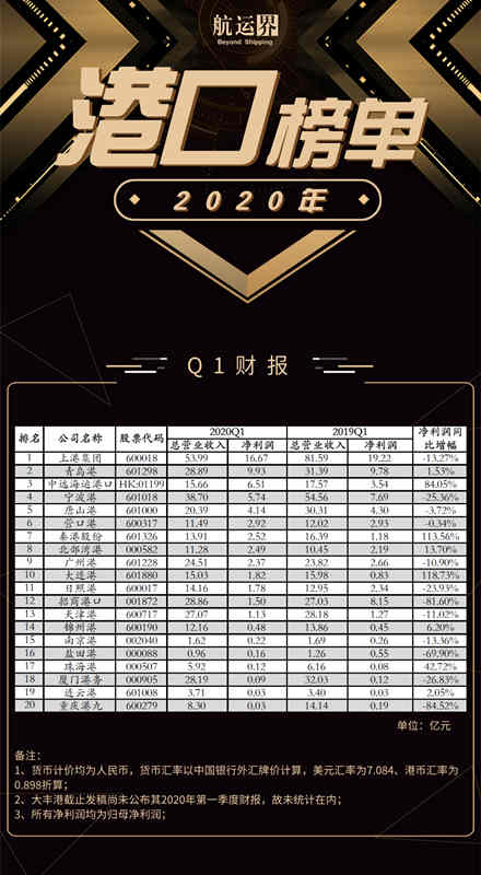 全國(guó)港口上市公司年度成績(jī)公布，上港集團(tuán)位居第一
-國(guó)際快遞價(jià)格
