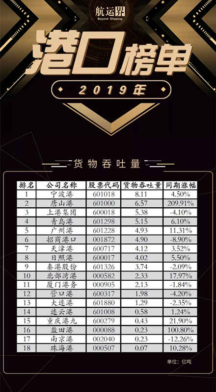 全國(guó)港口上市公司年度成績(jī)公布，上港集團(tuán)位居第一
-國(guó)際快遞價(jià)格