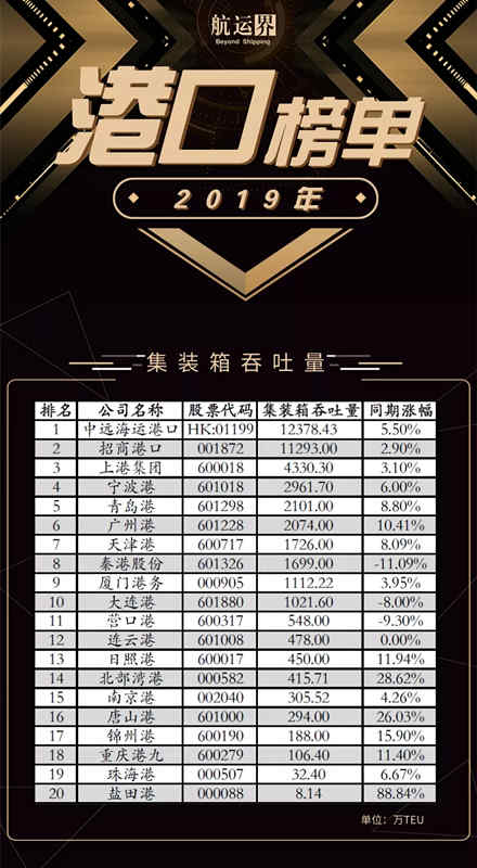 全國(guó)港口上市公司年度成績(jī)公布，上港集團(tuán)位居第一
-國(guó)際快遞價(jià)格