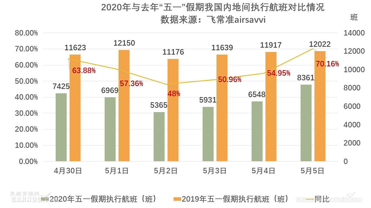 “五一”小長假民航市場回熱 內地航班數(shù)目恢復同期50%以上
-迪拜空運