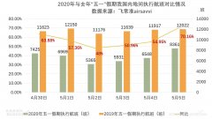 “五一”小長(zhǎng)假民航市場(chǎng)回暖 內(nèi)地航班數(shù)量恢復(fù)同期50%以上
-迪拜空運(yùn)