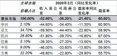 國際航協(xié):3月份航空客運需求因旅行限制斷崖式暴跌(附圖)