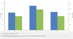 民航3、4月國內(nèi)航線回暖 5月或迎來高峰（附圖）
