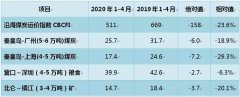 復(fù)工復(fù)產(chǎn)加速，沿海市場走出低迷