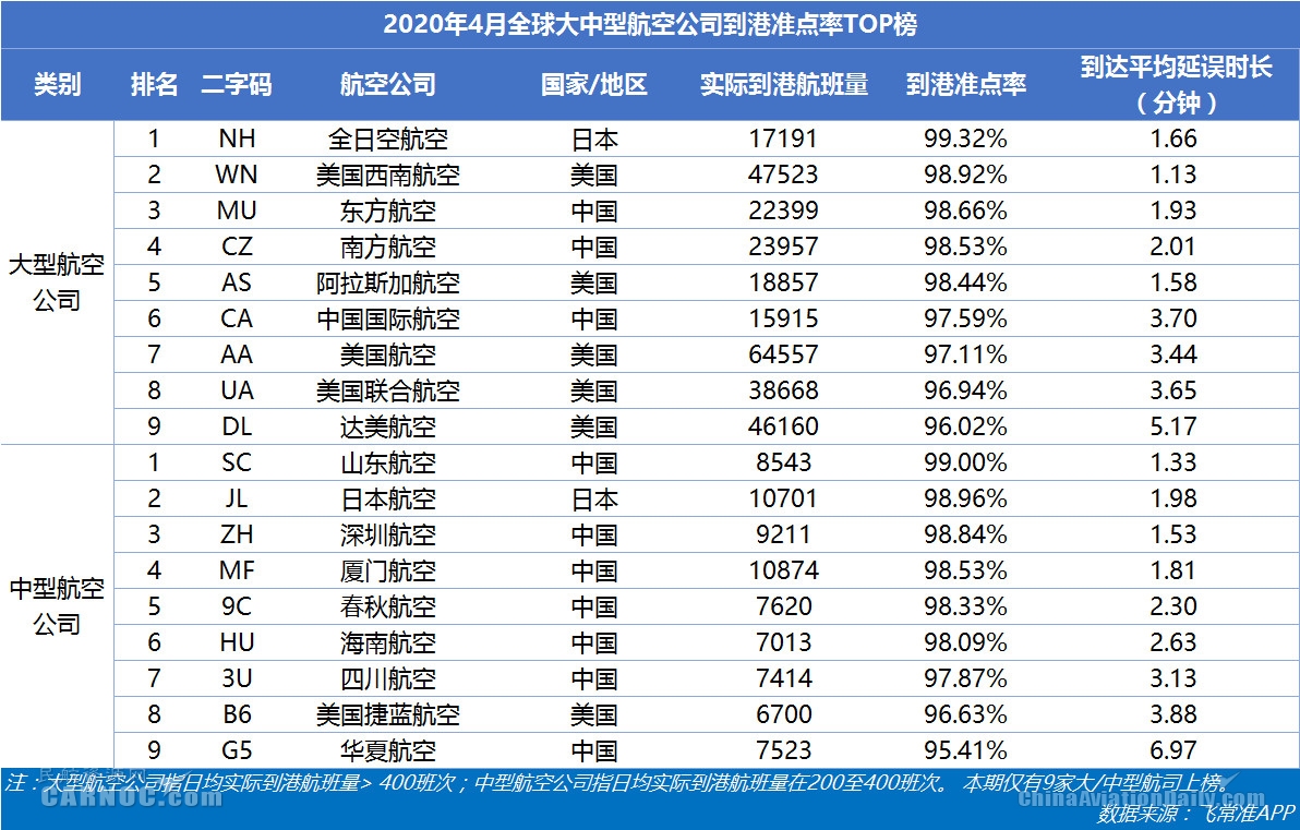 4月美航航班量相比3月縮減10萬班次 山航玉成球最準點的中型航司
-國際航空貨運